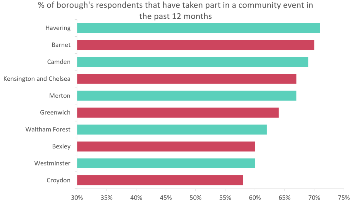 Line chart showing percentag of London borough residents that have taken part in a community event in past year.