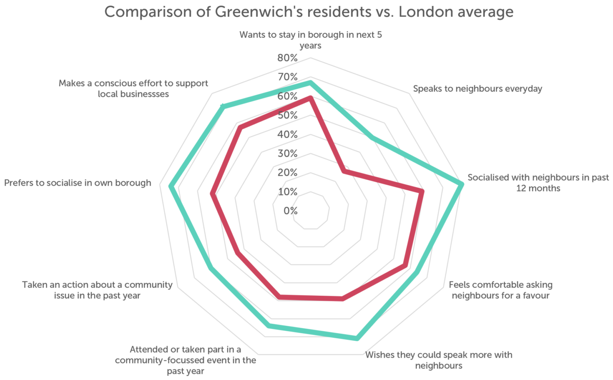 Chart showing Greenwich's residents' community scores versus the london average