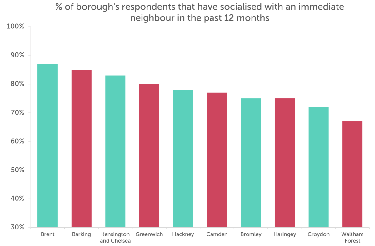 Bar chart showing how regularly residents of london socialise with neighbours